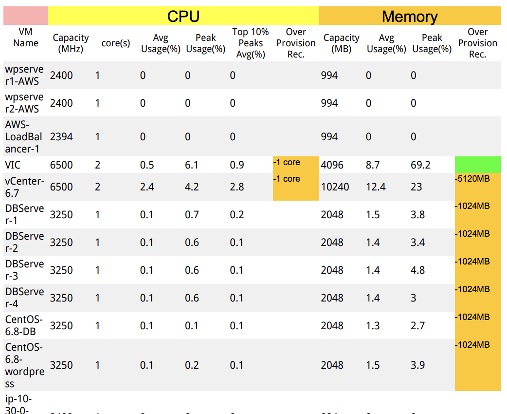 Uila rightsizing