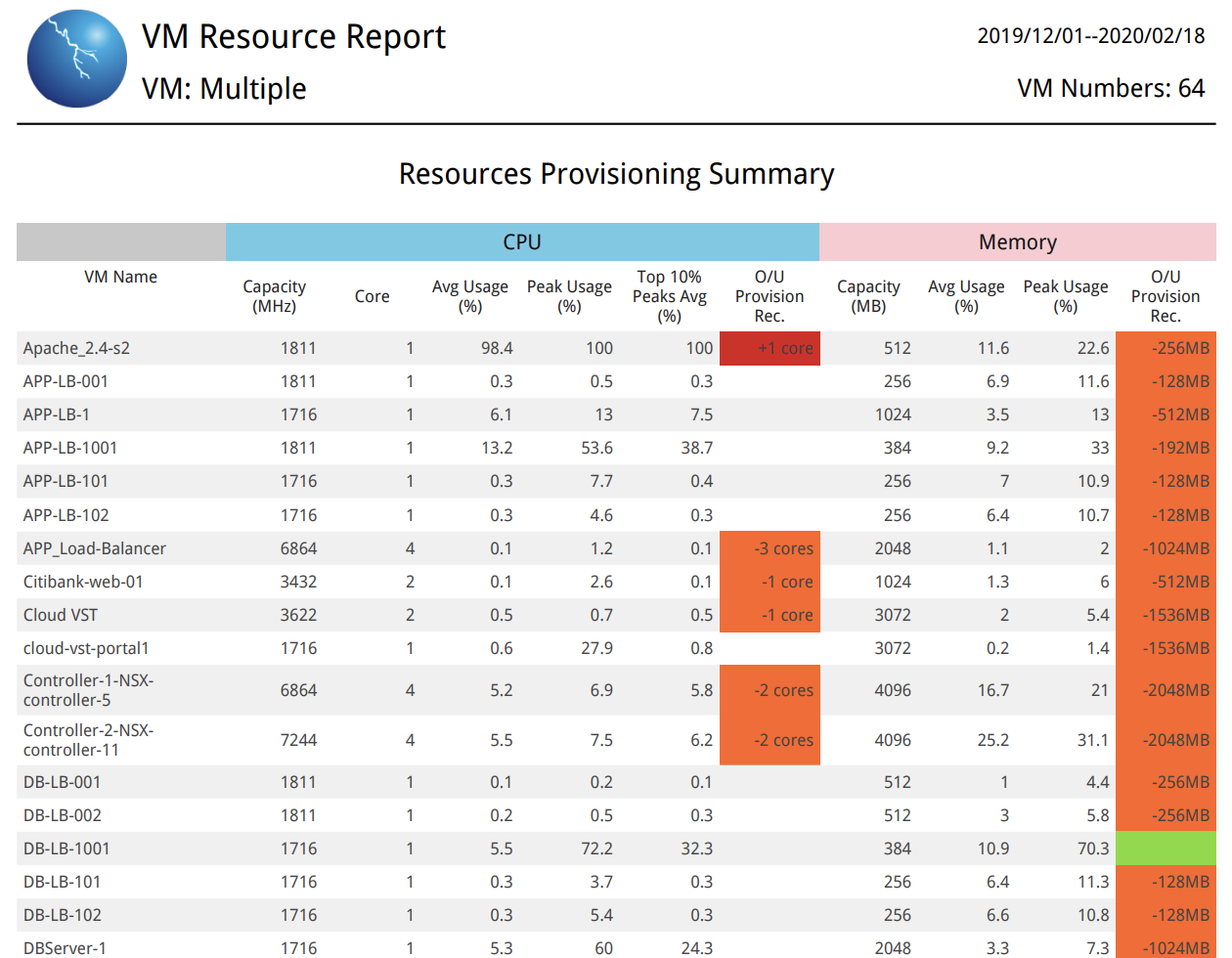 Resource Rightsizing