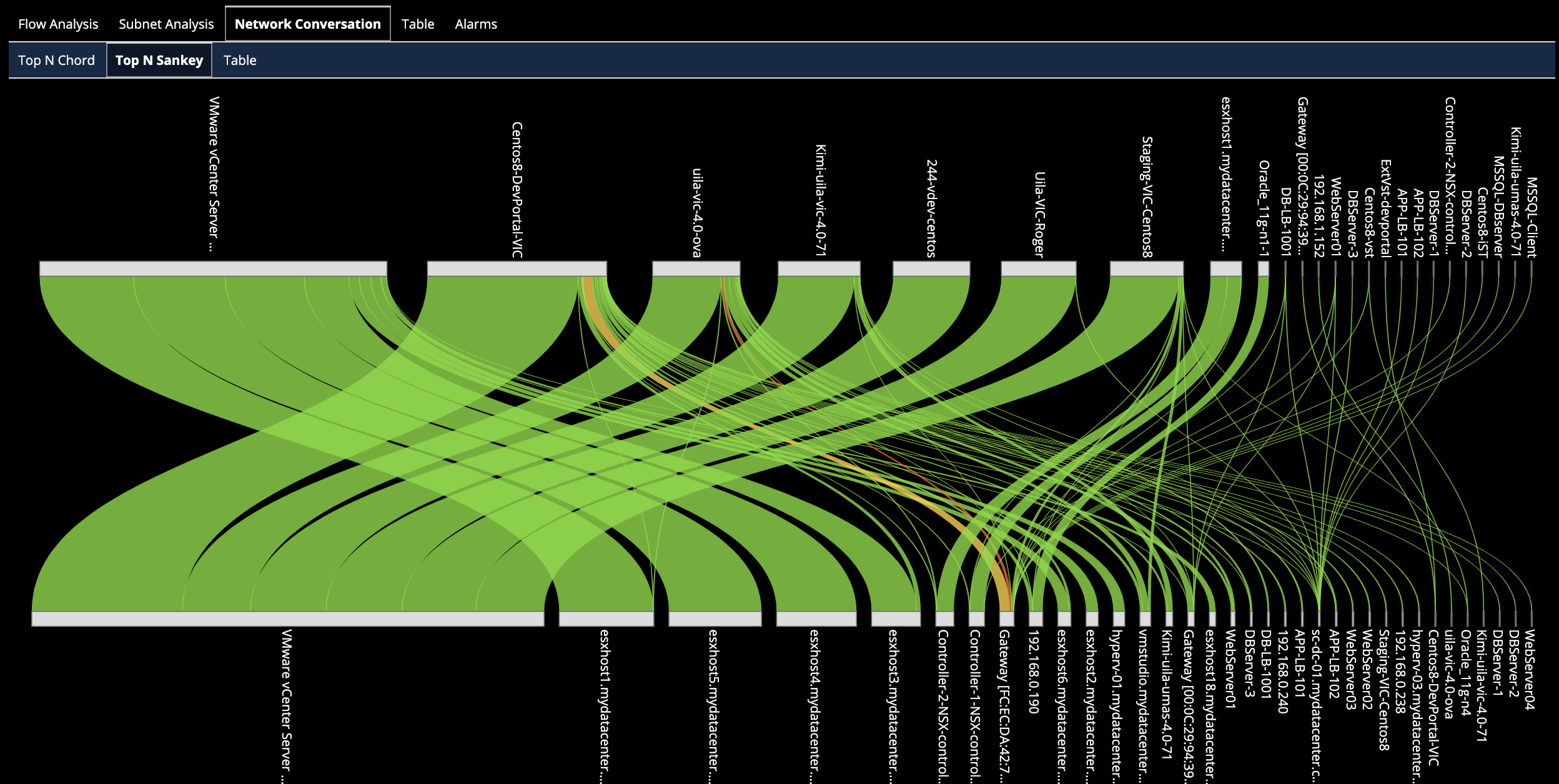 uila network analysis