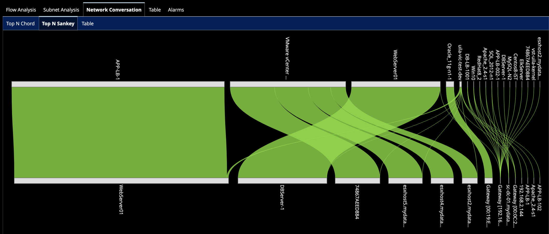 uila east-west network analysis